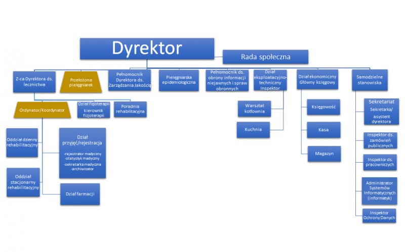 Struktura organizacyjna