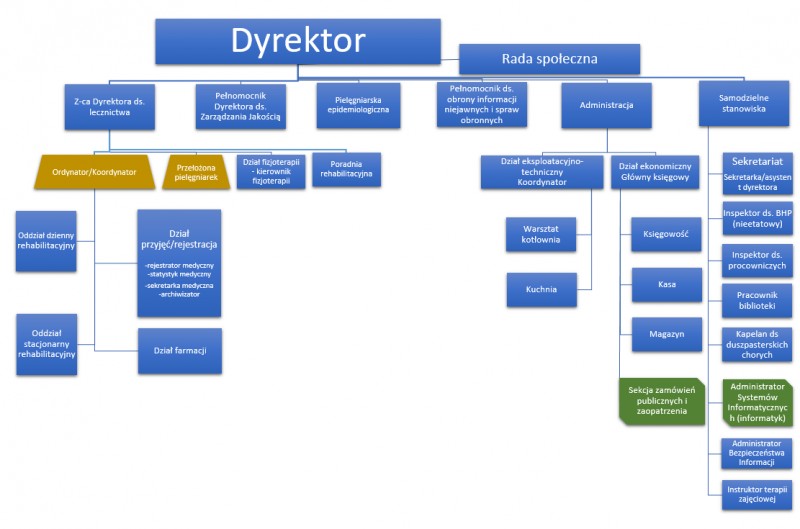 Struktura organizacyjna