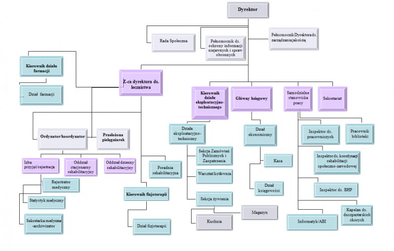 Struktura organizacyjna